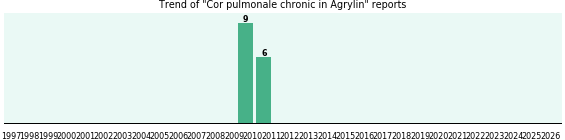 Could Agrylin cause Cor pulmonale chronic?